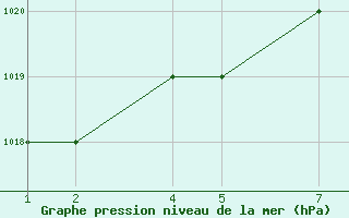 Courbe de la pression atmosphrique pour Taif