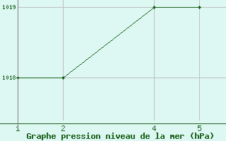 Courbe de la pression atmosphrique pour Sivas