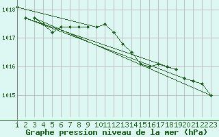 Courbe de la pression atmosphrique pour Ruhnu