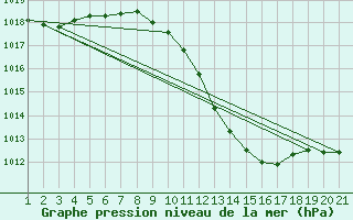 Courbe de la pression atmosphrique pour Gttingen