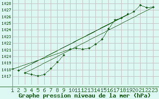 Courbe de la pression atmosphrique pour Payerne (Sw)