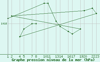 Courbe de la pression atmosphrique pour Soria (Esp)
