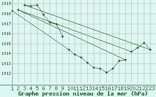 Courbe de la pression atmosphrique pour Grono