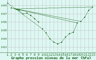 Courbe de la pression atmosphrique pour Sandomierz