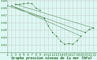 Courbe de la pression atmosphrique pour Neuchatel (Sw)