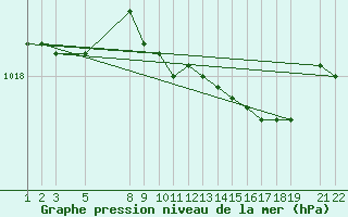 Courbe de la pression atmosphrique pour Ona Ii