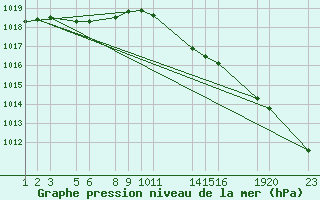 Courbe de la pression atmosphrique pour Manston (UK)