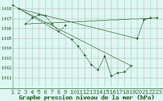 Courbe de la pression atmosphrique pour Calanda