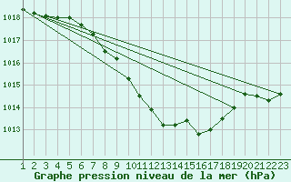 Courbe de la pression atmosphrique pour Waidhofen an der Ybbs