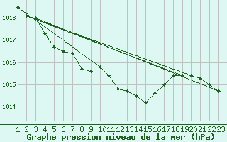 Courbe de la pression atmosphrique pour Sorcy-Bauthmont (08)