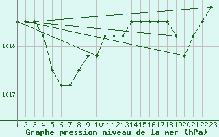 Courbe de la pression atmosphrique pour Rethel (08)