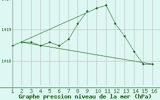 Courbe de la pression atmosphrique pour Lisbonne (Po)