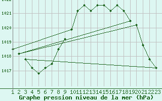 Courbe de la pression atmosphrique pour Jonzac (17)