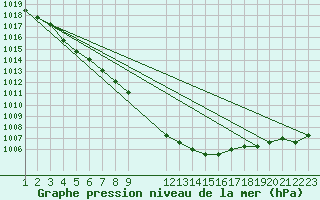 Courbe de la pression atmosphrique pour Nostang (56)