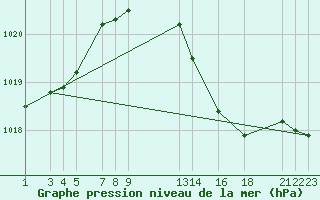 Courbe de la pression atmosphrique pour Sint Katelijne-waver (Be)