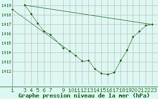 Courbe de la pression atmosphrique pour Skabu-Storslaen