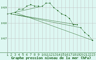 Courbe de la pression atmosphrique pour Thomsen River
