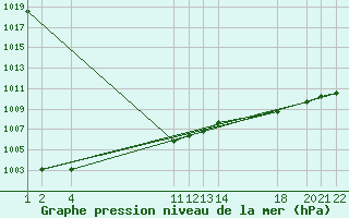 Courbe de la pression atmosphrique pour Dourbes (Be)