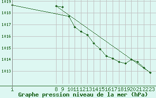 Courbe de la pression atmosphrique pour Vinjeora Ii