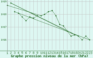 Courbe de la pression atmosphrique pour Mazinghem (62)