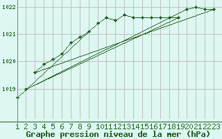 Courbe de la pression atmosphrique pour Oulunsalo Pellonp