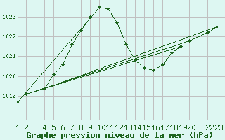 Courbe de la pression atmosphrique pour Lerida (Esp)