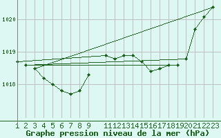 Courbe de la pression atmosphrique pour Charleroi (Be)