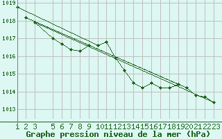 Courbe de la pression atmosphrique pour Lisbonne (Po)