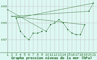 Courbe de la pression atmosphrique pour Saint-Haon (43)