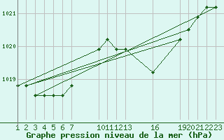 Courbe de la pression atmosphrique pour Colmar-Ouest (68)