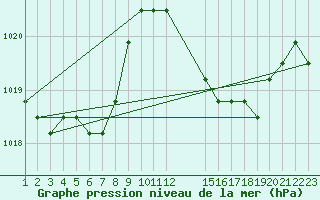 Courbe de la pression atmosphrique pour Colmar-Ouest (68)