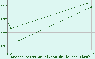 Courbe de la pression atmosphrique pour Soria (Esp)