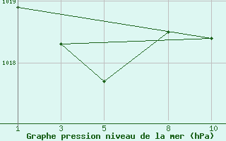 Courbe de la pression atmosphrique pour Lisboa / Geof