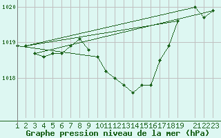 Courbe de la pression atmosphrique pour Fribourg (All)