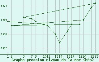 Courbe de la pression atmosphrique pour Dourbes (Be)