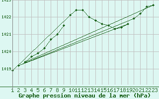 Courbe de la pression atmosphrique pour Remich (Lu)