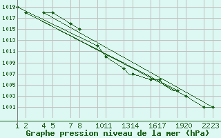 Courbe de la pression atmosphrique pour Erzincan