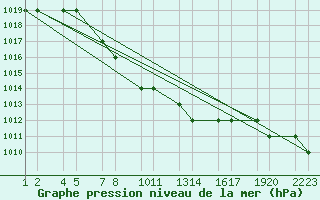 Courbe de la pression atmosphrique pour Kars