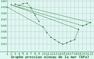 Courbe de la pression atmosphrique pour Glarus