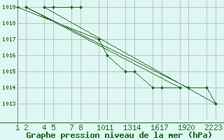 Courbe de la pression atmosphrique pour Kars