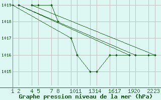 Courbe de la pression atmosphrique pour Erzincan