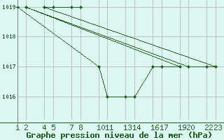 Courbe de la pression atmosphrique pour Turaif