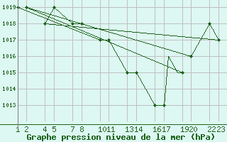 Courbe de la pression atmosphrique pour Batna