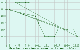 Courbe de la pression atmosphrique pour Konya