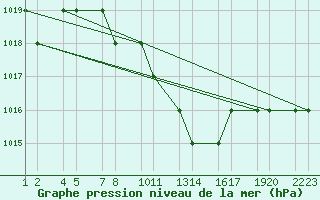 Courbe de la pression atmosphrique pour Kars