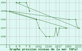 Courbe de la pression atmosphrique pour Erzincan