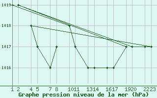 Courbe de la pression atmosphrique pour Tiaret