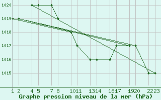 Courbe de la pression atmosphrique pour Kars