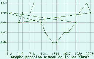 Courbe de la pression atmosphrique pour Tiaret