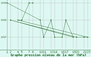 Courbe de la pression atmosphrique pour Van